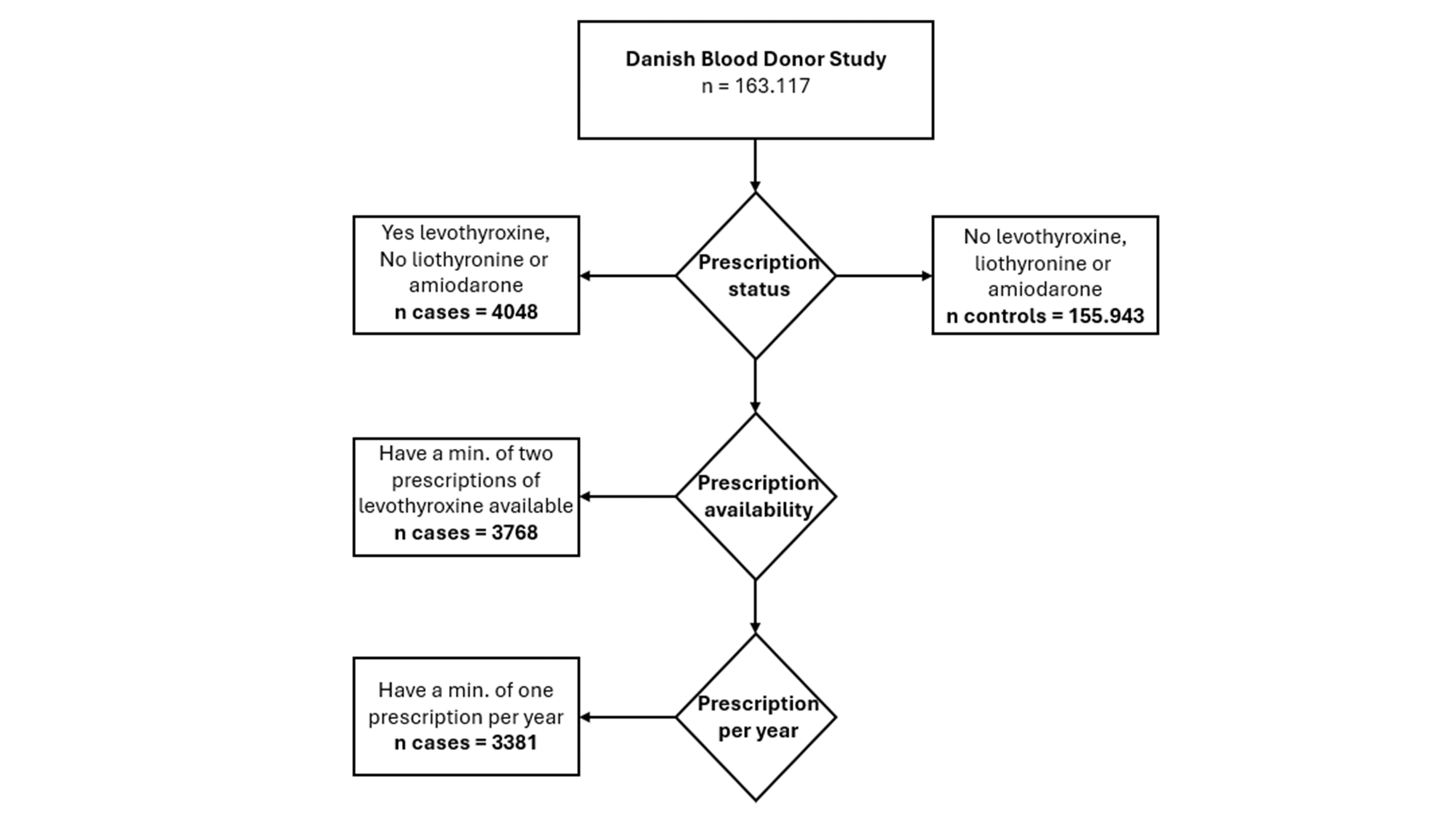 Prevalence and Characteristics of Patients with Hypothyroidism in the Danish Blood Donor Study